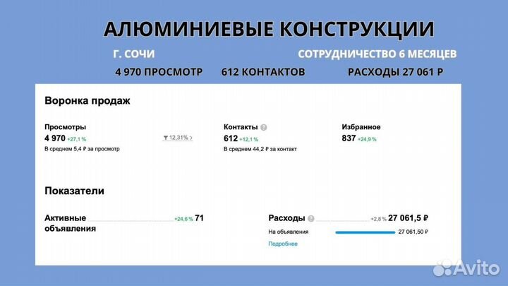 Авитолог маркетолог на авито продвижение бизнеса