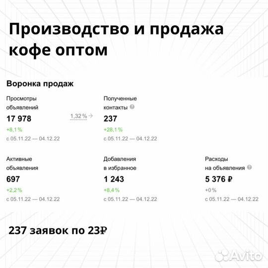 Клиенты в любой бизнес в Москве через Авито