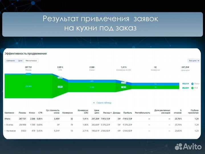 Директолог / Авитолог / Таргетолог