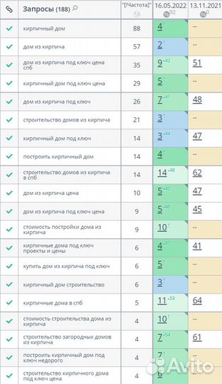 SEO продвижение сайтов в Санкт-Петербурге