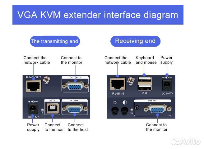 KVM-удлинитель, 300 м, сетевой кабель VGA