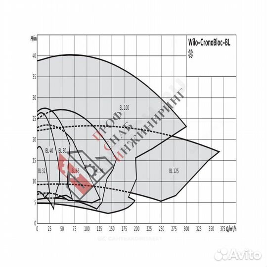 Насос BL 100/305-18,5/4 PN16 3х400В/50 Гц Wilo 278