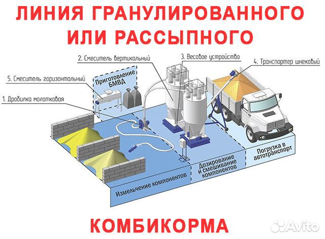 Линия гранулирования. Комбикормовый завод