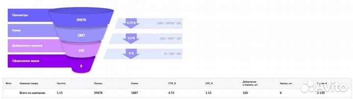 Реклама на Маркетплейсах Wildberries \ Ozon