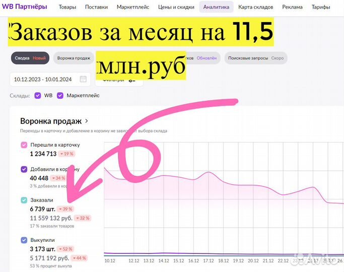 Бизнес по продаже товаров, доходность 90