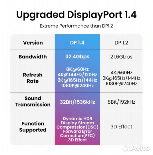 Ugreen Display port 1,4 кабель 8K. 2 метра