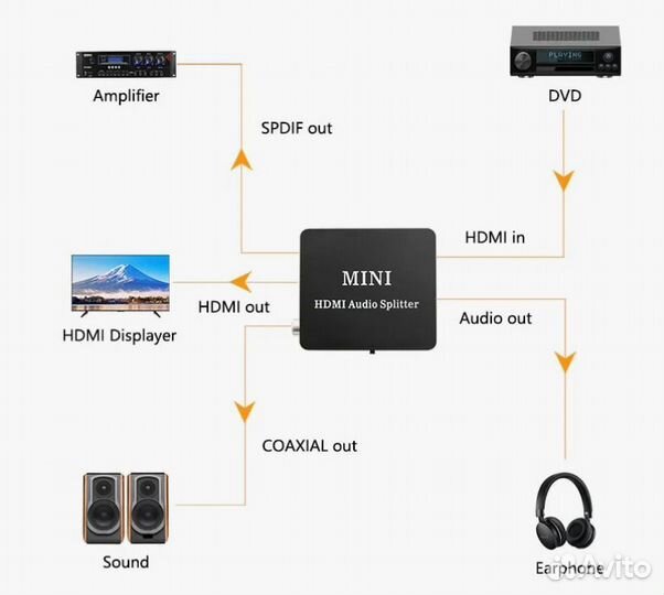 Hdmi сплиттер hdmi-hdmi + Аудио конвертер spdif