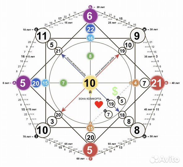 Нумерология, матрица судьбы