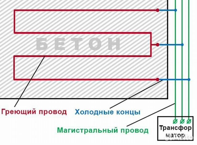 Фундаменты в зимний период. Прогрев бетона