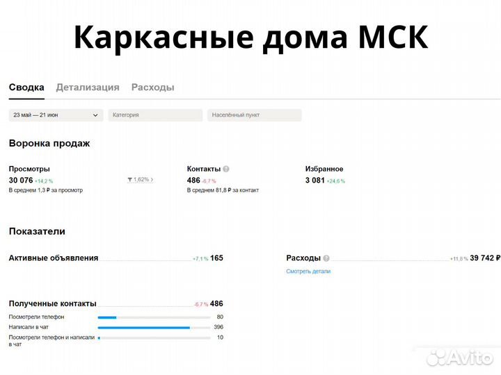 Авитолог. Первый, кто дает 100 заявок по договору
