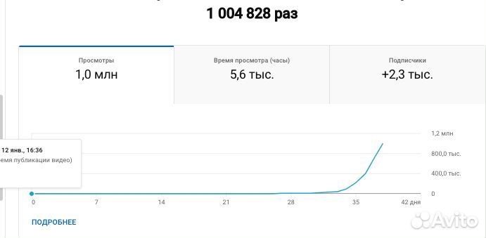 Ютуб менеджер Продвижение Youtube