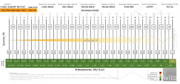 Stage4 brobeam 100, Прожектор beam / 100 Вт / 2861 Лм / 984308 Кд / 79 Ra / 2,8 (5,3) / 12 цветов