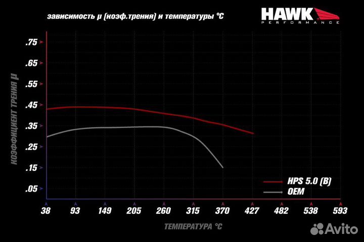 Колодки тормозные HB907B.640 hawk HPS 5.0 перед Po