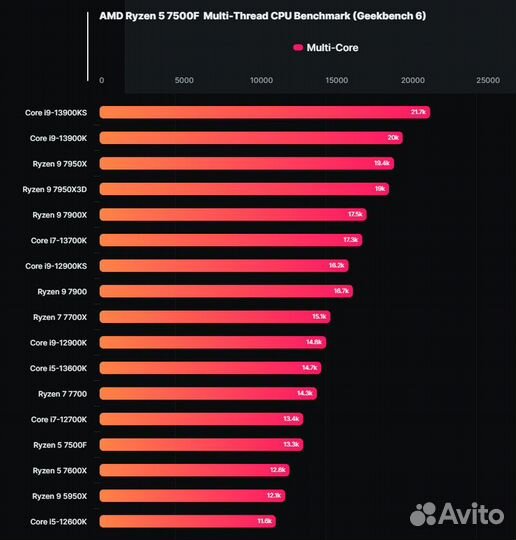 Новый Процессор AMD Ryzen 5 7500F