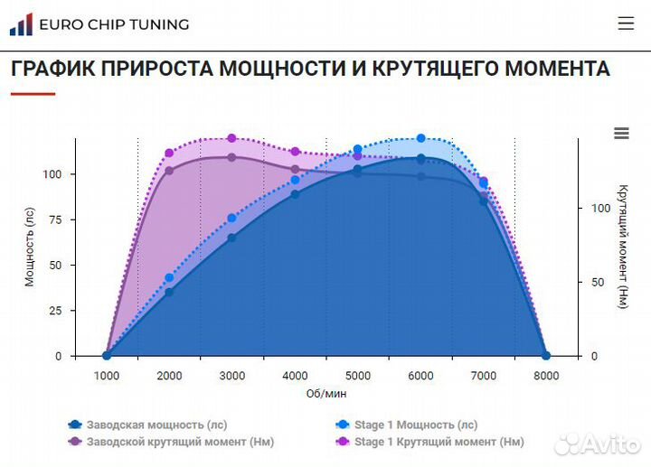 Чип тюнинг Kia Ceed 1.4 JD 109 лс