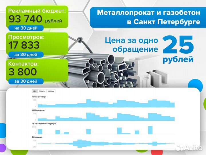 Авитолог / Услуги авитолога / Продвижение на Авито