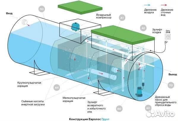Септик для высокого уровня грунтовых вод