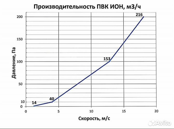 Приточный клапан ион с монтажом