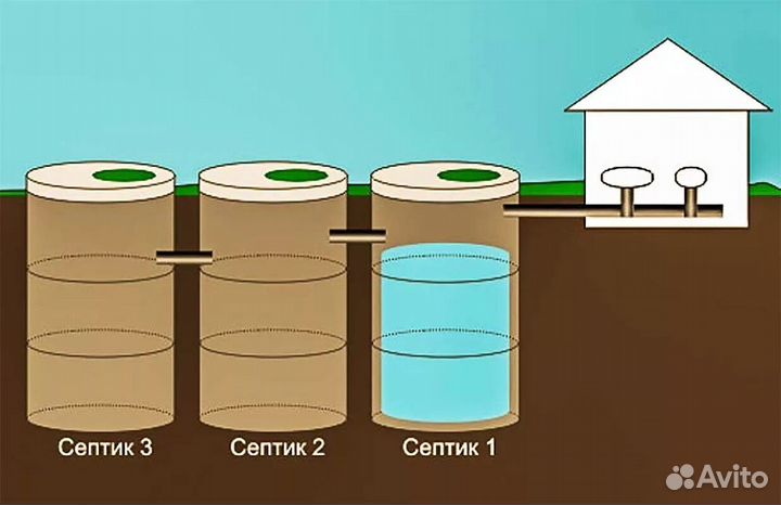 Септик / септик для дачи / монтаж за 1 день