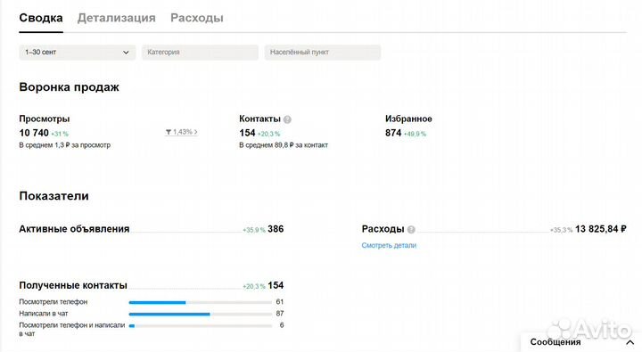 Авитолог / Продвижение на Авито