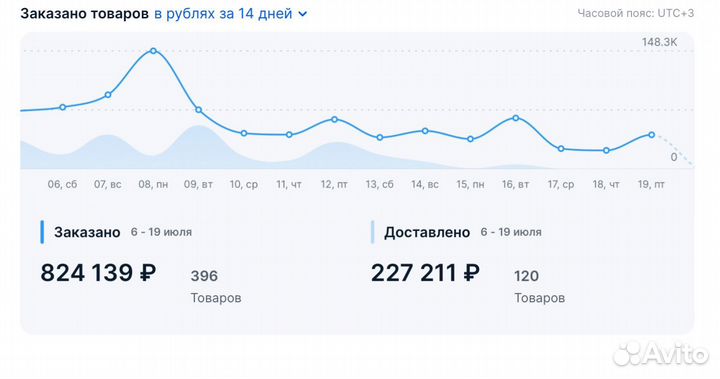 Готовый бизнес на Озон с прибылью от 1,3млн/мес