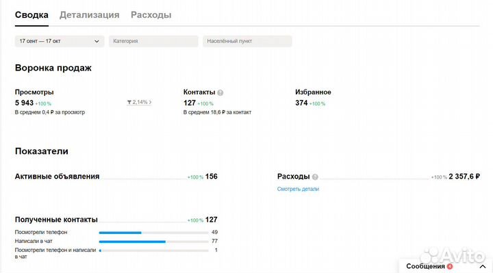 Авитолог / Продвижение на Авито