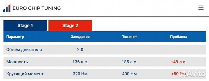 Чип тюнинг Citroen DS4 2.0 bluehdi 136 лс