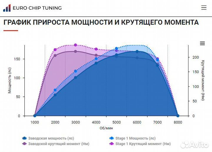 Чип тюнинг Ford Mondeo 3 2.5 170 лс