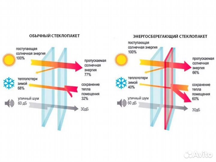 Замена/ремонт стеклопакетов