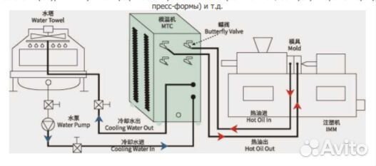 Контроллеры температуры пресс-форм охлаждения и на