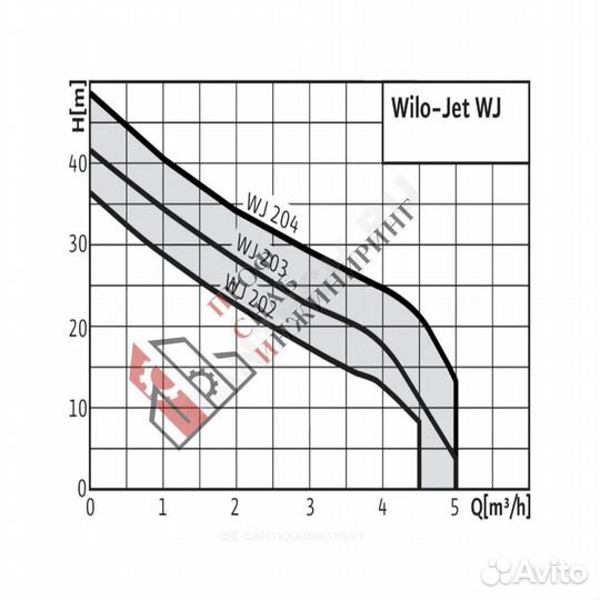 Насос WJ 203-X EM Wilo 4081222