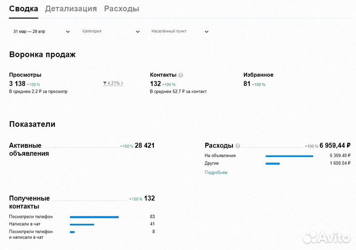 Авитолог, услуги Авитолога, продвижение Авито