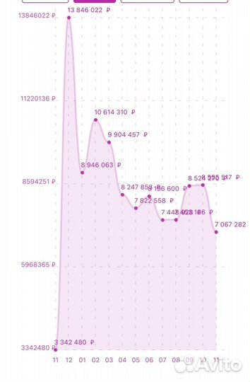 Продам пункт выдачи Вайлдберриз