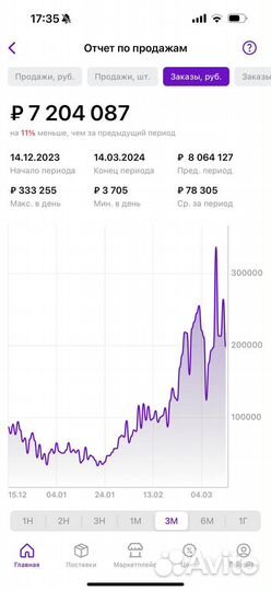 Инвестиции в магазин на маркетплейсе Wildberries
