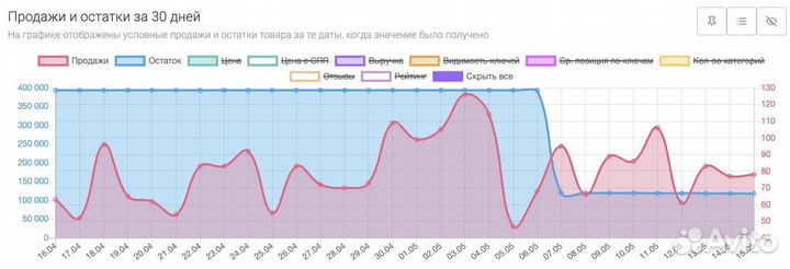 Создание карточек товара на Wildberries и ozon