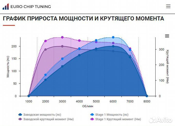 Чип тюнинг Audi A1 40 tfsi 2.0 GB 200 лс