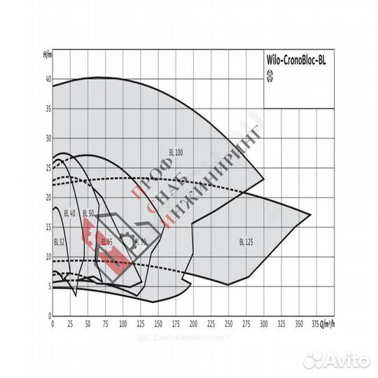 Насос BL 100/150-2,2/4 PN16 3х400В/50 Гц Wilo 2786