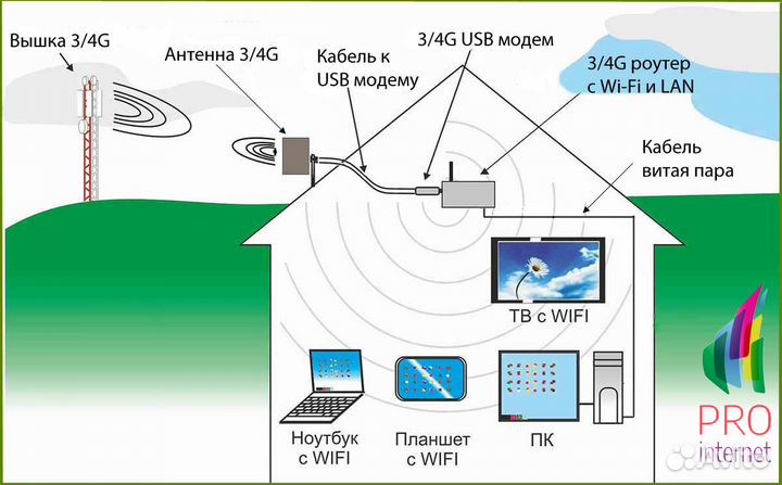 Установить настроить Интернет в частный дом / Офис