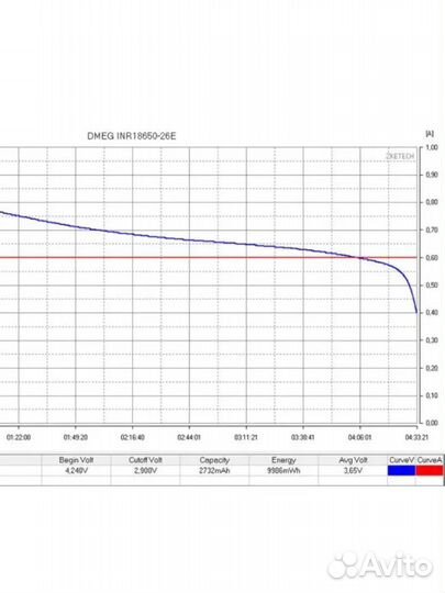 Аккумулятор 18650 Li-ion 3.7 v, 2600 mAh, dmegc-26