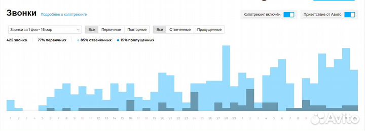 Авитолог. Продвижение на Авито. Услуги Авитолога