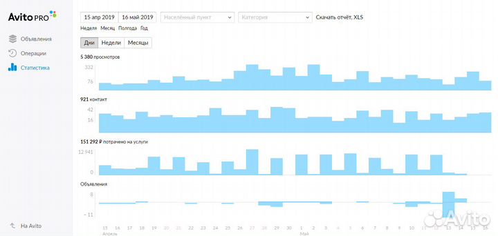 Продвижение авито объявлений. Авитолог