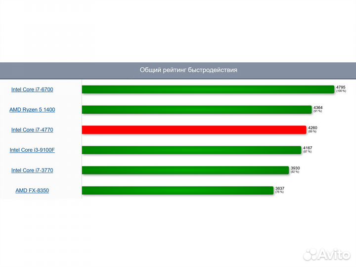 1150 Intel Core i7-4770 (4/8 потоков, 3.4-3.9 GHz)