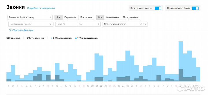 Авитолог. Продвижение на Авито. Услуги Авитолога