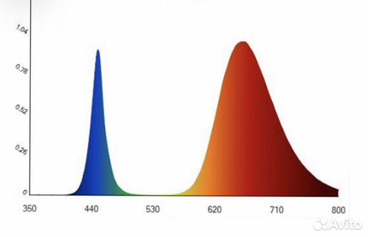 Led фитолампа для растений 200вт