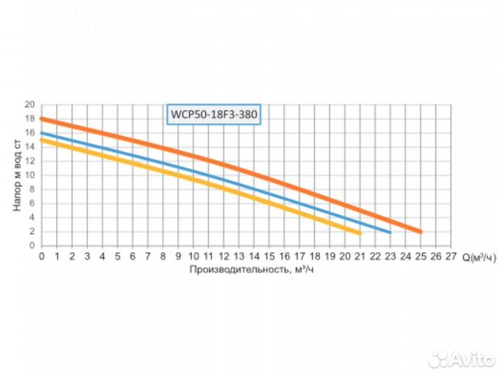 Циркуляционный насос фланцевый Wester WCP 50-18F3