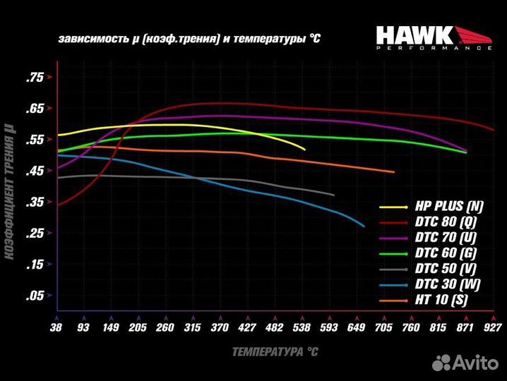 Колодки тормозные HB110U.654 hawk DTC-70; AP Raci