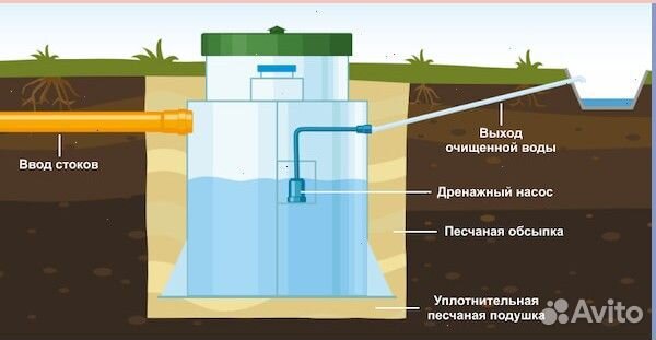 Септик без откачки под ключ + монтаж