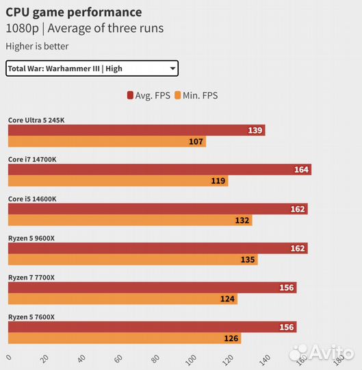 Intel core ultra 5 245k игровой компьютер