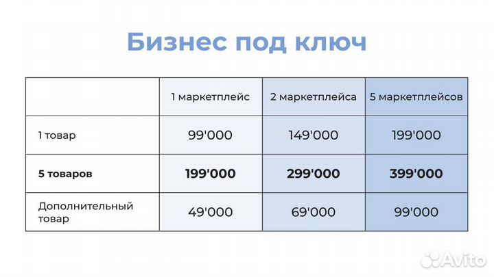 Бизнес на Wildberries и Ozon под ключ