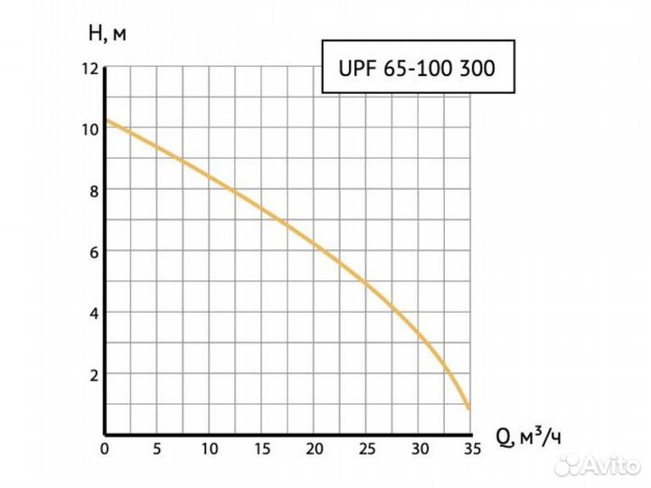 Циркуляционный насос фланцевый Unipump UPF 65-100